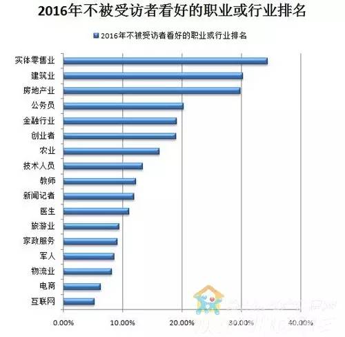 2016年最受歡迎以及最看好的職業(yè)以及最不看好的(圖2) 2016年最受歡迎以及最看好的職業(yè)以及最不看好的(圖2)